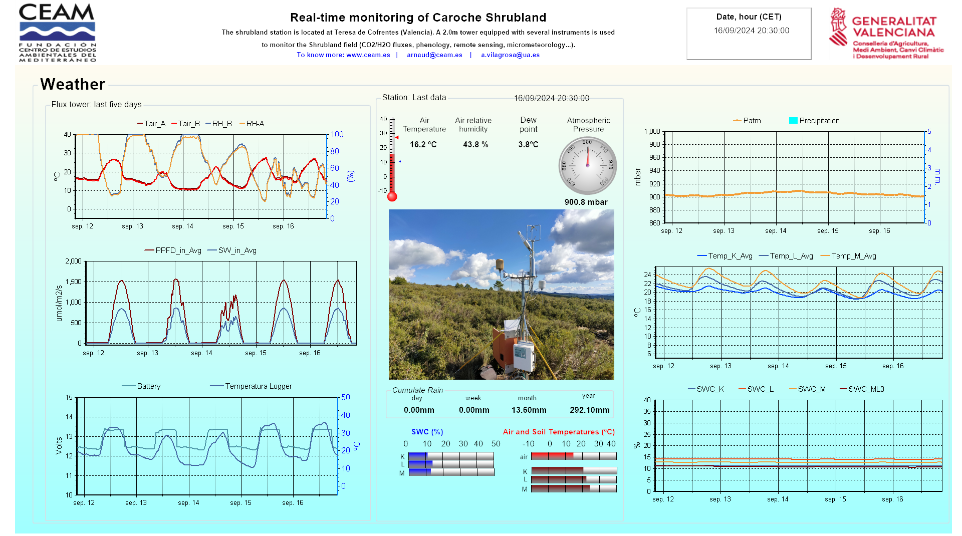 Weather data